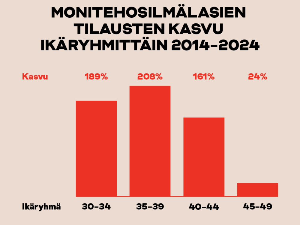 Graafi Instrumentariumin monitehosilmälasien tilausten kasvu ikäryhmittäin 2014-2024