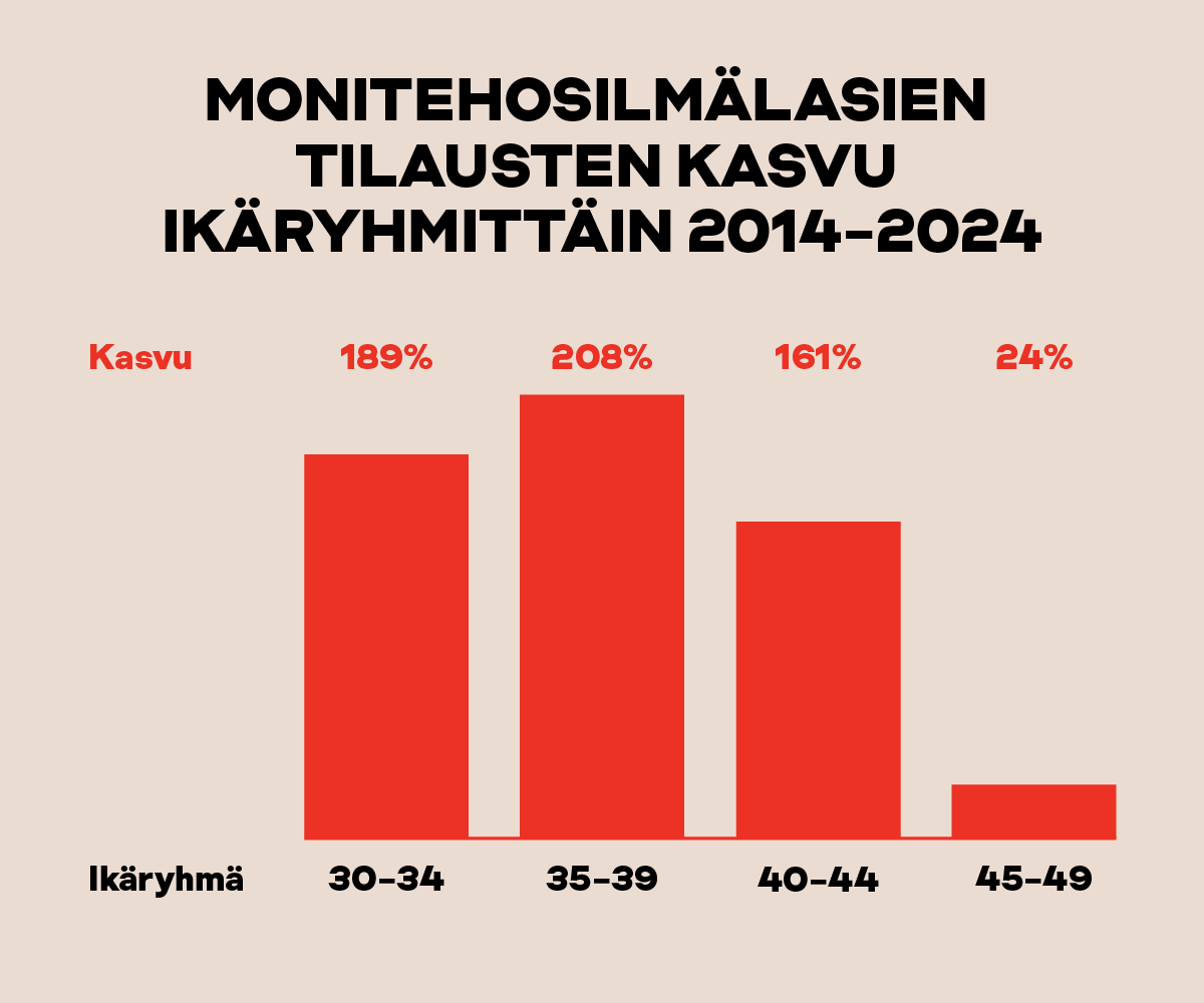 Graafi Instrumentariumin monitehosilmälasien tilausten kasvu ikäryhmittäin 2014-2024
