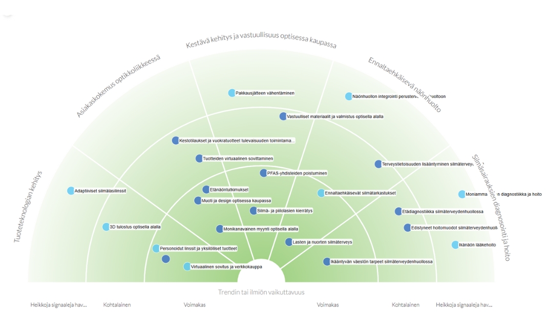 Kuvassa on Näe ry:n trendikartta.